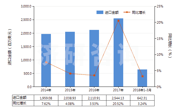 2014-2018年3月中國化學(xué)木漿（溶解級）(HS47020000)進(jìn)口總額及增速統(tǒng)計(jì)